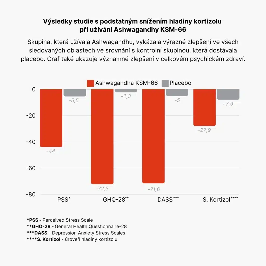 BrainMax Super BIO Ashwagandha extrakt KSM-66®, Ašvaganda extrakt, 100 rostlinných kapslí 3 Ashwagandha studie 4